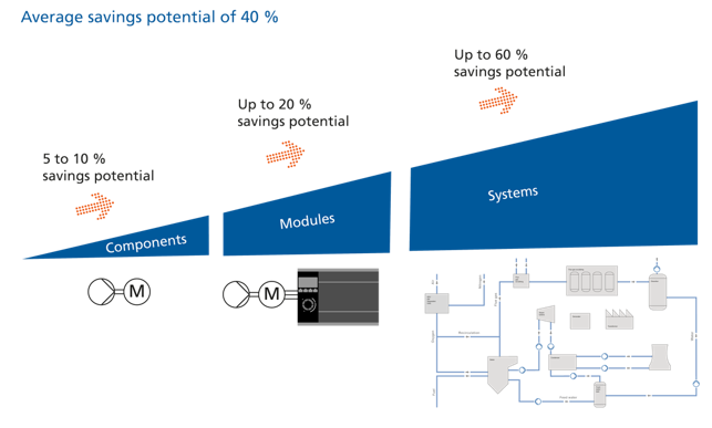 Average savings potential