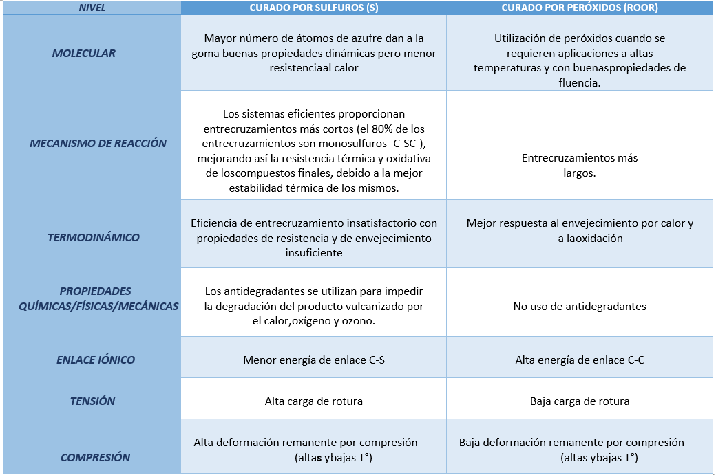 PERFORMANCE COMPARATIVA SEGÚN EL PROCESO DE CURADO EN ELASTÓMEROS 11