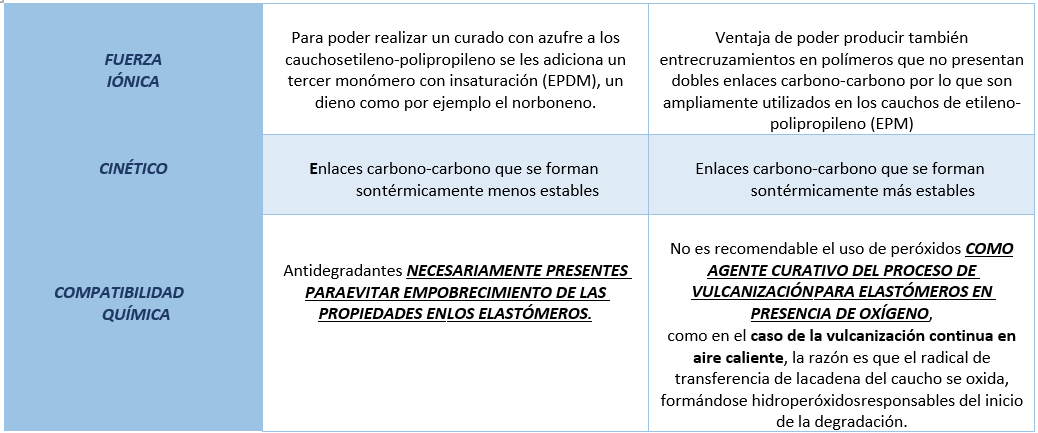 PERFORMANCE COMPARATIVA SEGÚN EL PROCESO DE CURADO EN ELASTÓMEROS 2 2