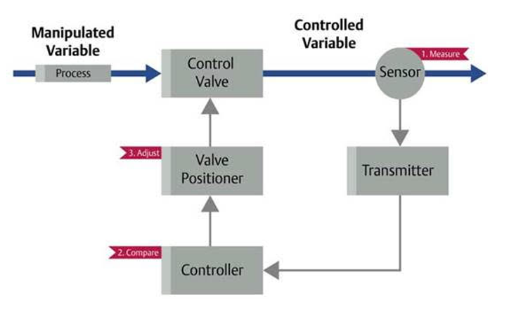 control de proceso basico