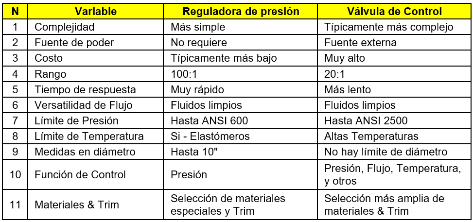 cuadro comparativo reguladora de presión y válvula de control 1